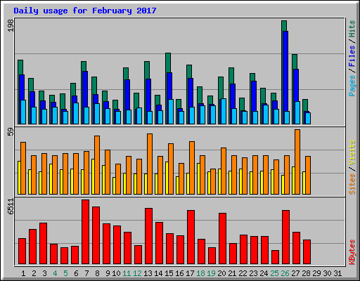 Daily usage for February 2017