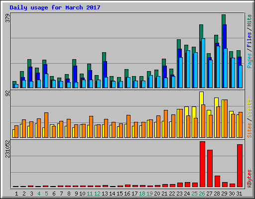 Daily usage for March 2017