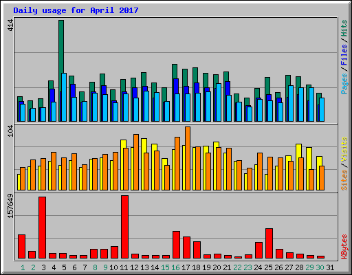 Daily usage for April 2017