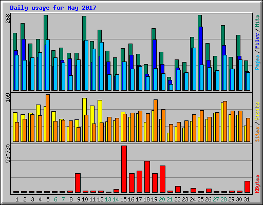 Daily usage for May 2017