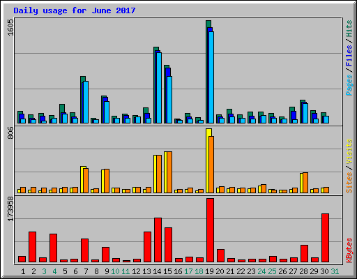 Daily usage for June 2017
