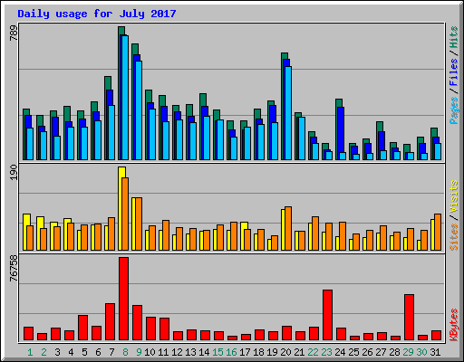 Daily usage for July 2017