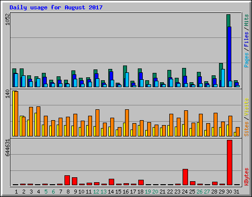 Daily usage for August 2017