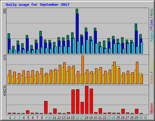 Daily usage for September 2017