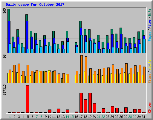 Daily usage for October 2017