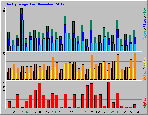 Daily usage for November 2017