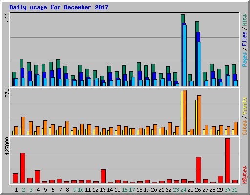 Daily usage for December 2017