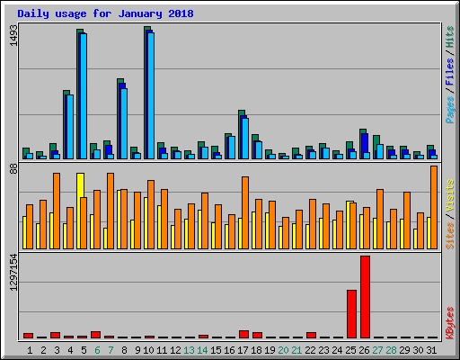 Daily usage for January 2018