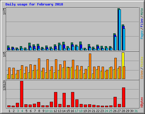 Daily usage for February 2018