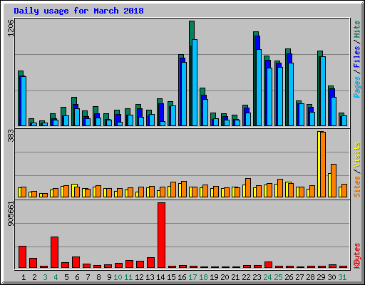 Daily usage for March 2018