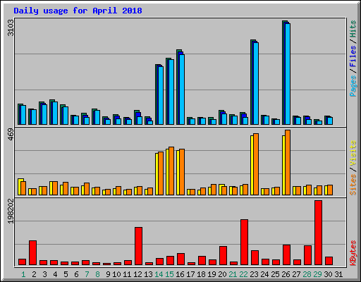 Daily usage for April 2018