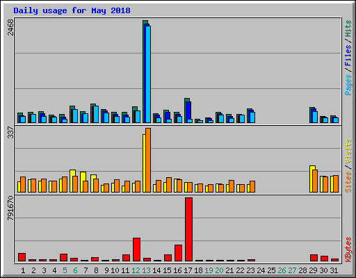 Daily usage for May 2018