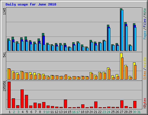 Daily usage for June 2018