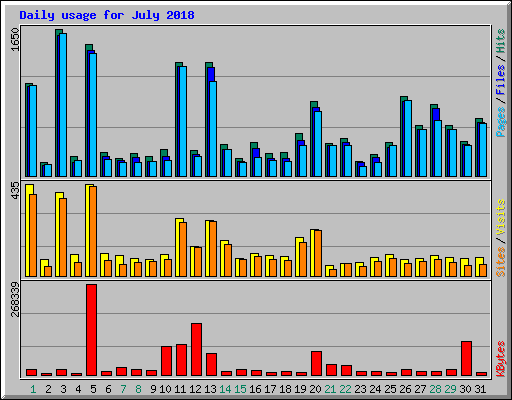 Daily usage for July 2018