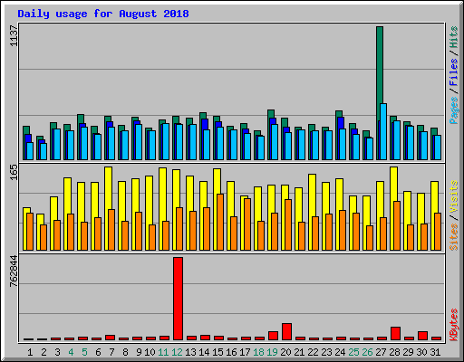 Daily usage for August 2018