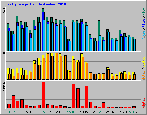 Daily usage for September 2018