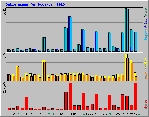 Daily usage for November 2018