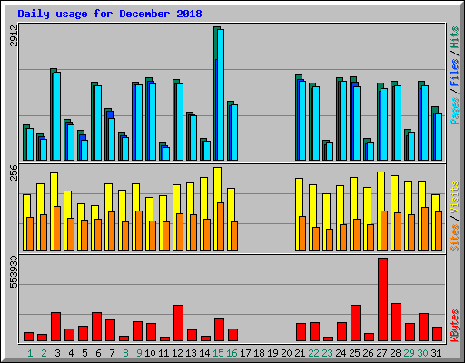 Daily usage for December 2018