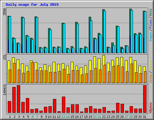 Daily usage for July 2019