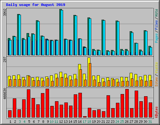 Daily usage for August 2019