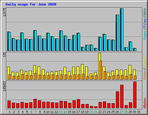 Daily usage for June 2020