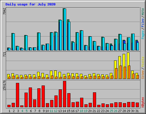 Daily usage for July 2020