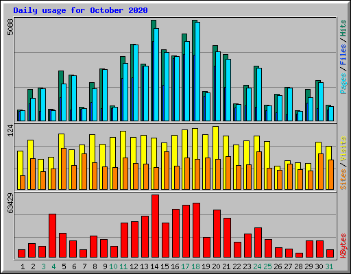 Daily usage for October 2020