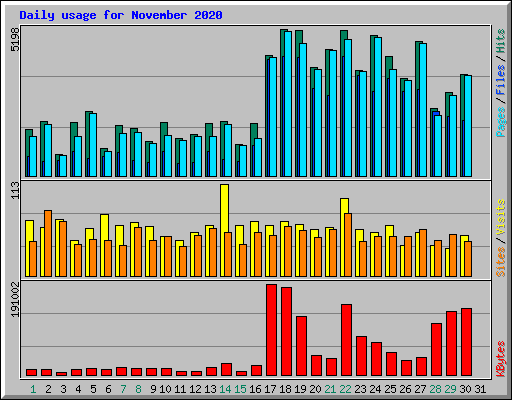 Daily usage for November 2020