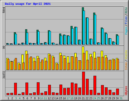 Daily usage for April 2021