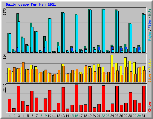 Daily usage for May 2021