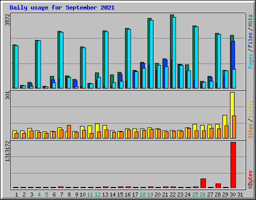 Daily usage for September 2021