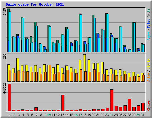 Daily usage for October 2021