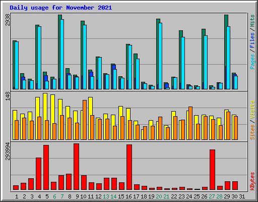 Daily usage for November 2021