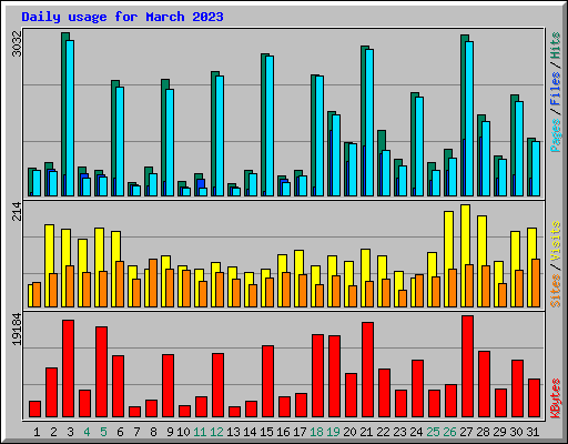 Daily usage for March 2023