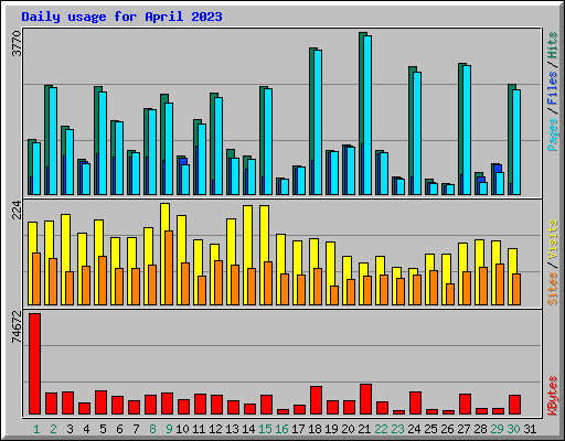 Daily usage for April 2023
