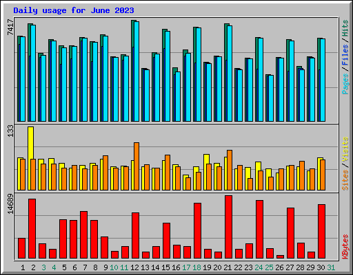 Daily usage for June 2023