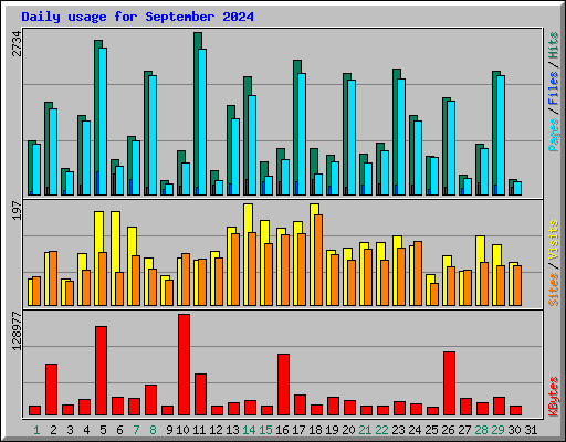 Daily usage for September 2024