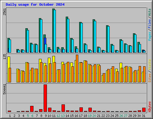 Daily usage for October 2024