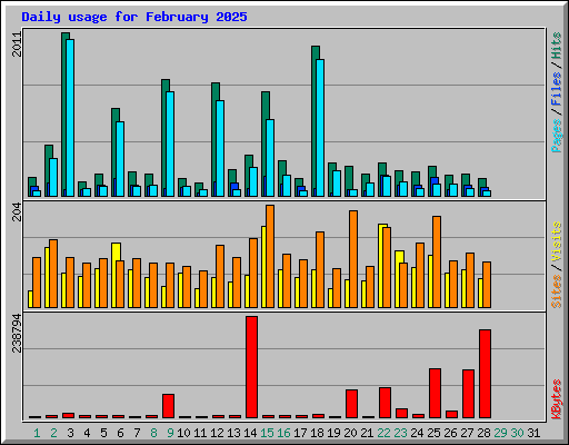 Daily usage for February 2025