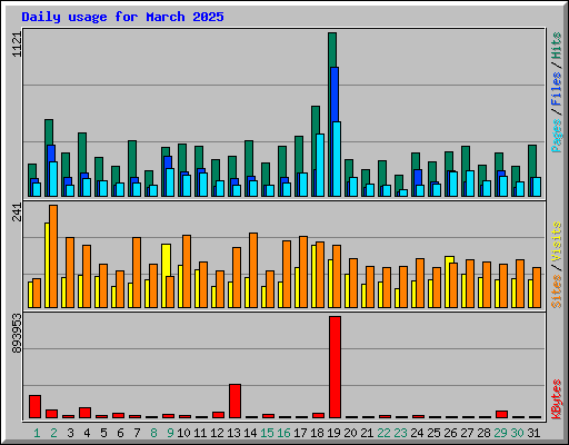 Daily usage for March 2025