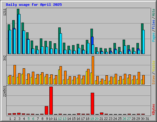 Daily usage for April 2025
