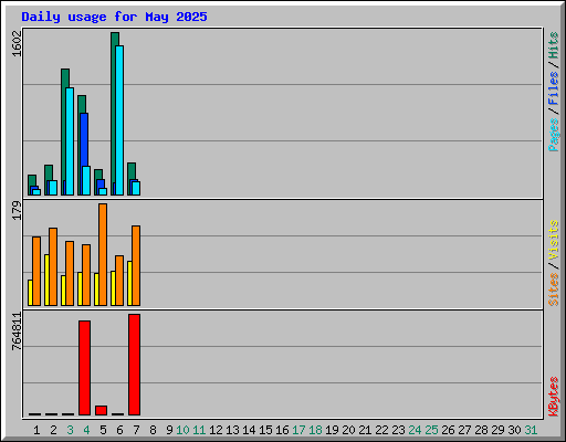 Daily usage for May 2025