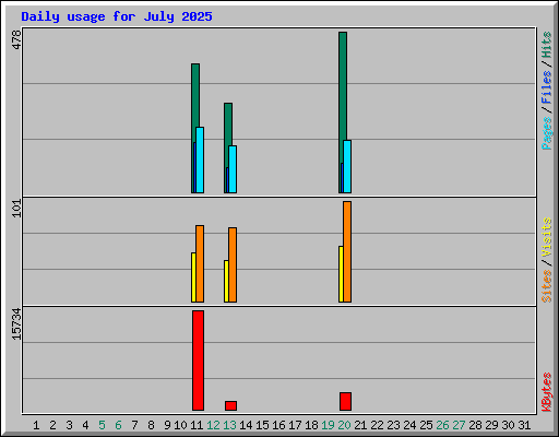 Daily usage for July 2025
