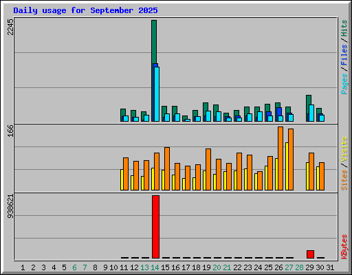 Daily usage for September 2025