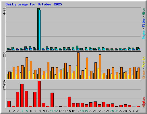 Daily usage for October 2025