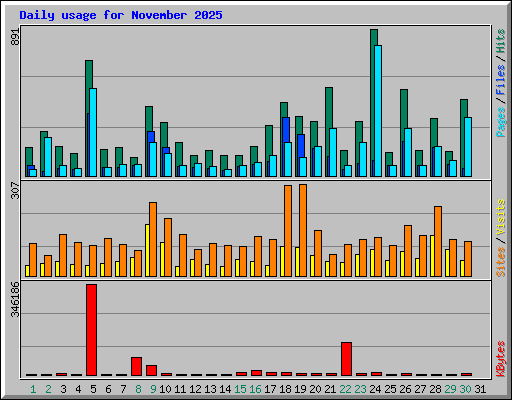Daily usage for November 2025