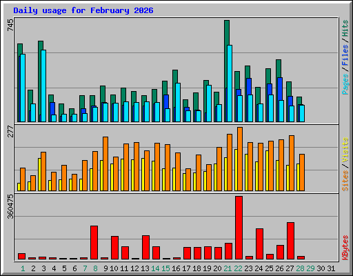 Daily usage for February 2026