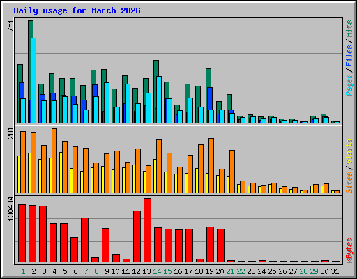 Daily usage for March 2026