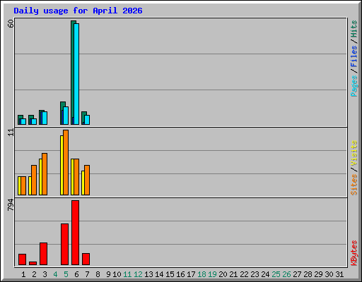 Daily usage for April 2026