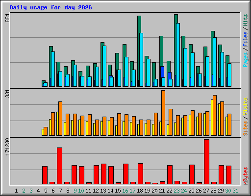 Daily usage for May 2026